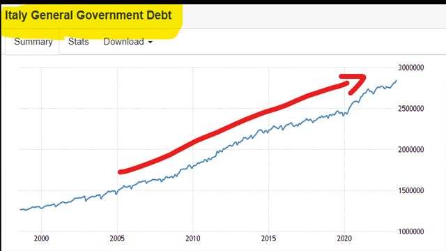 STEFANO DI FRANCESCO: “Il debito pubblico italiano segna un nuovo record assoluto: 2.843,1 miliardi di euro”